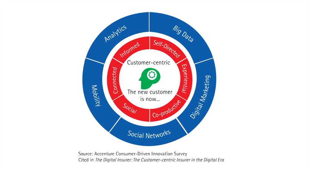 3. Seamless Customer Journey