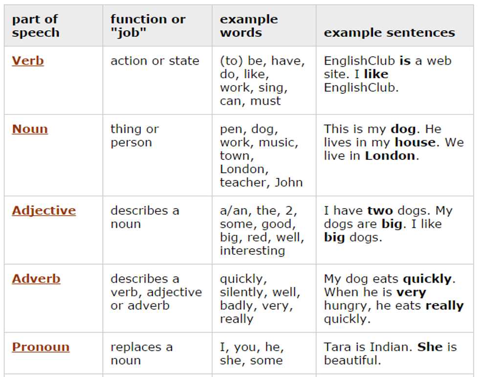 Understanding Chapter 3: Unraveling the Answers to Parts of Speech Overview