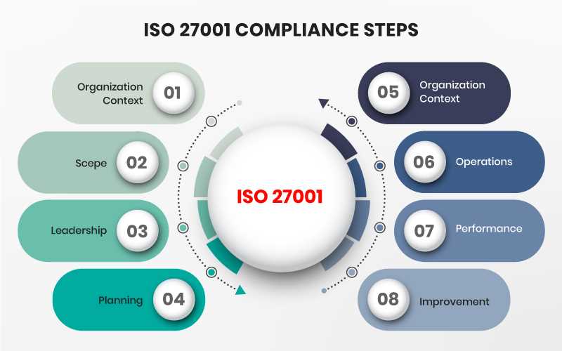 Key Reasons why ISO 27001 is important: