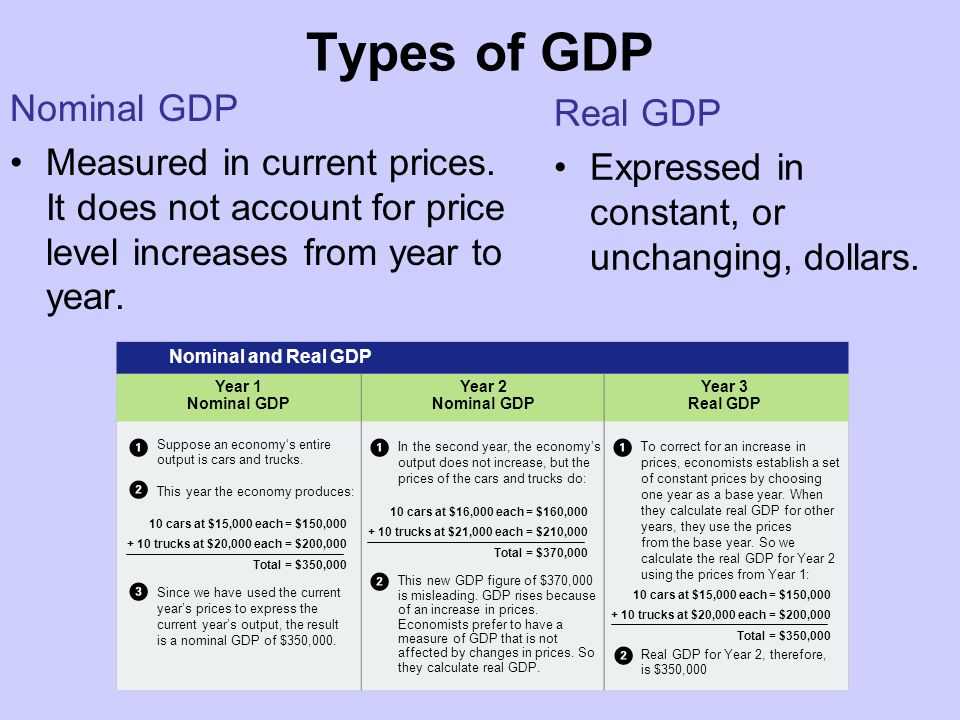 What is Gross Domestic Product?