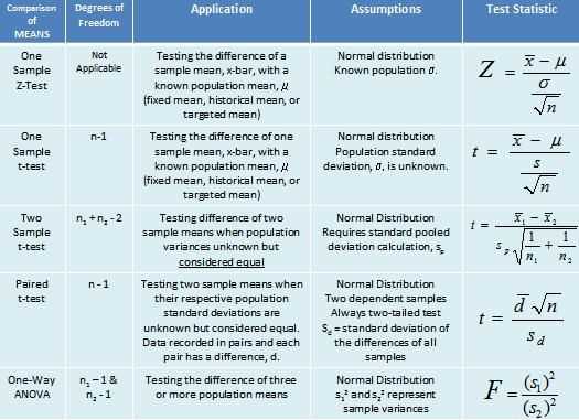 Hypothesis Testing with Sampling Distributions