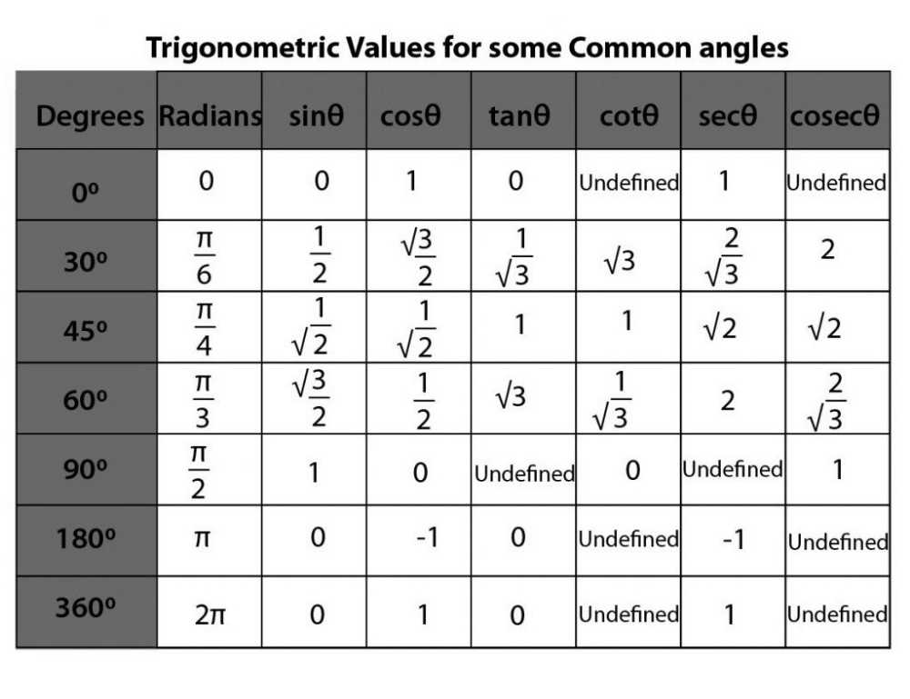 Find the value of each trigonometric ratio answer key