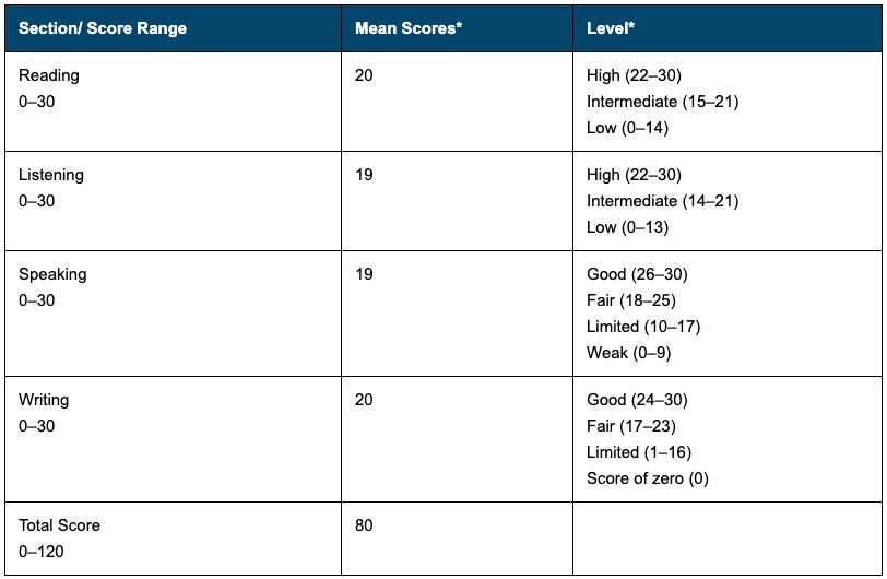 Sample selection for estimating the mean score