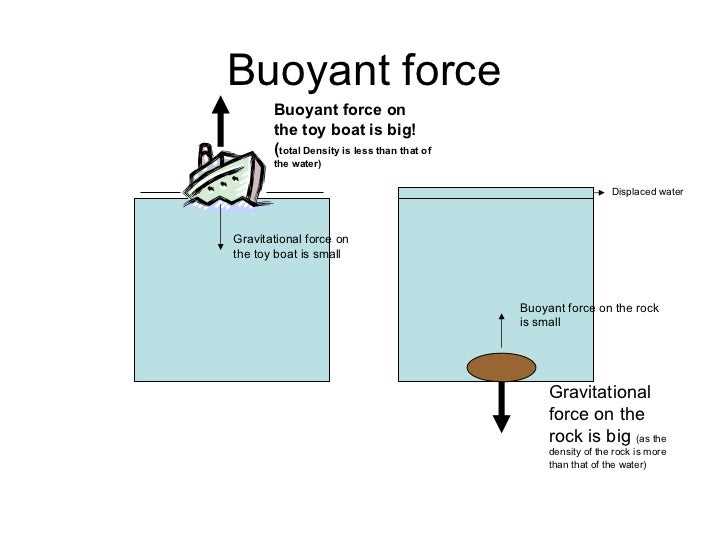 Buoyancy Problems and their Solutions