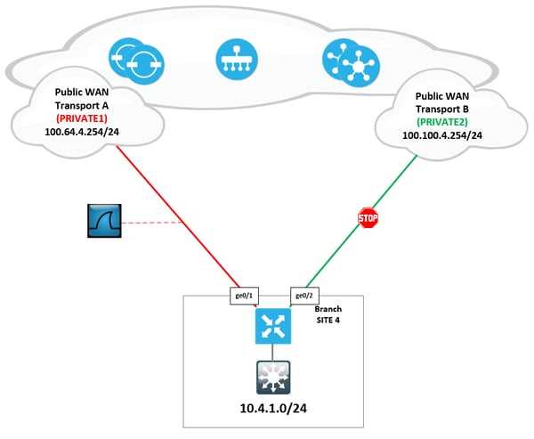 Why is Cisco SD-WAN important?