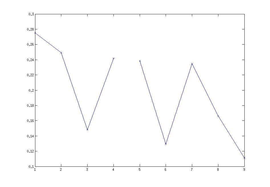 Statistical Analysis