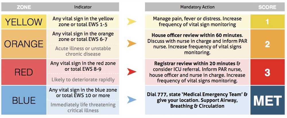 Ati vital signs test 58 questions