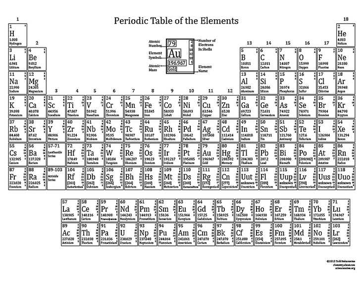 Electron Configurations and the Periodic Table