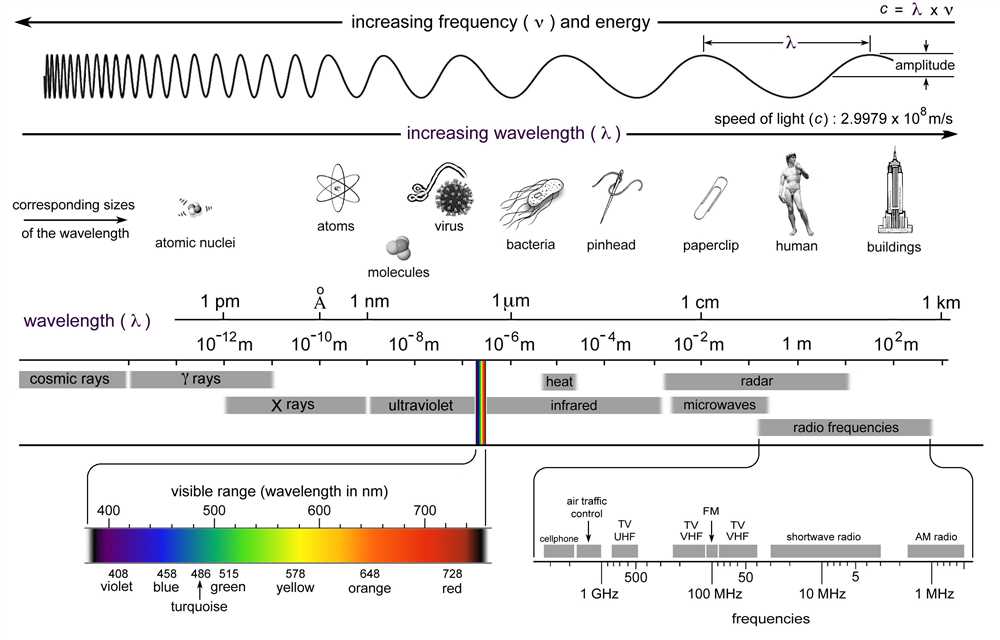 Brainpop Electromagnetic Spectrum Quiz: Find The Answers Here