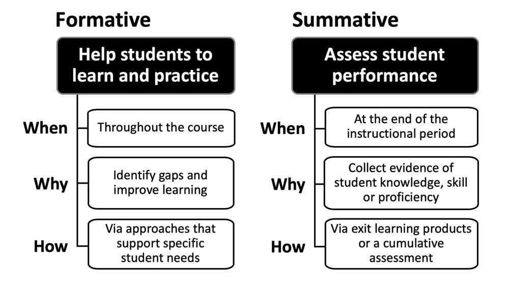 Tips for Successful Completion of the Assessment