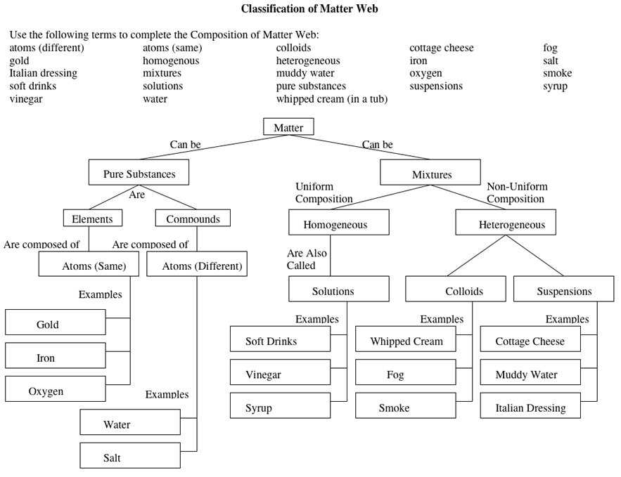 How Biological Classification Pogil Answer Key aids in learning