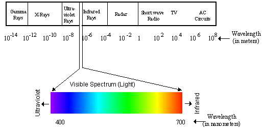 Section 1: The Nature of Light