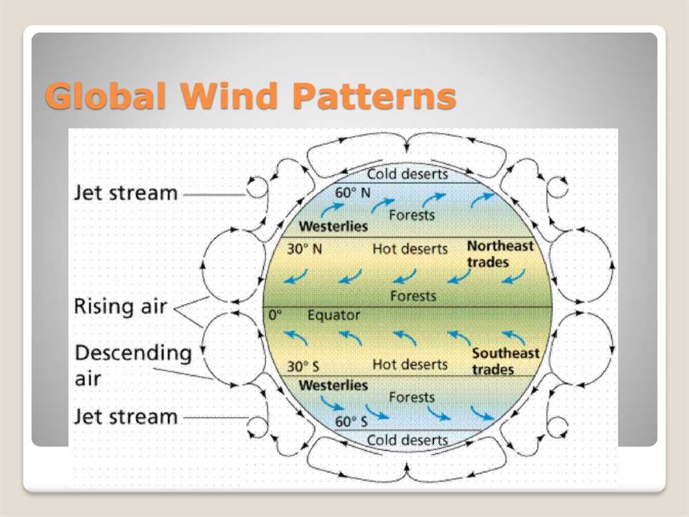 Global Wind Patterns