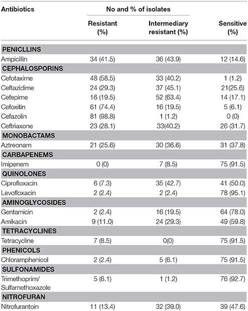 Examples of antibiotics to which Citrobacter freundii has shown resistance:
