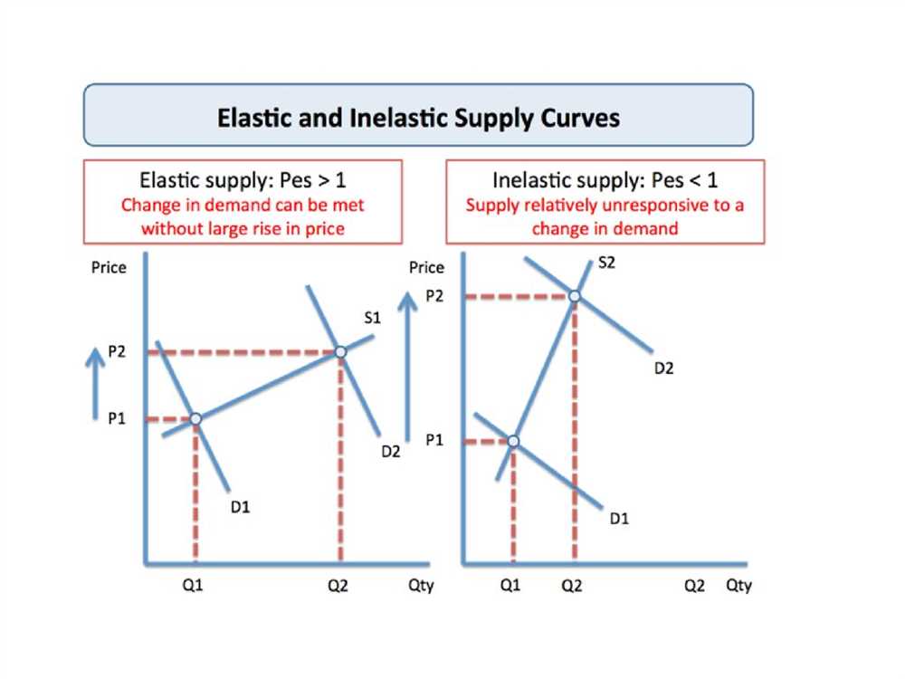 What is Elasticity of Demand?