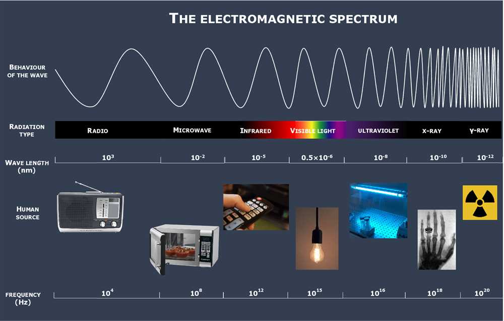 The Role of Electromagnetic Waves in Communication and Technology