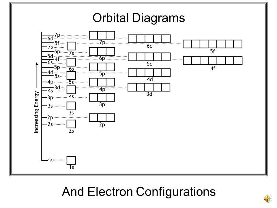 How to Determine Electron Configuration