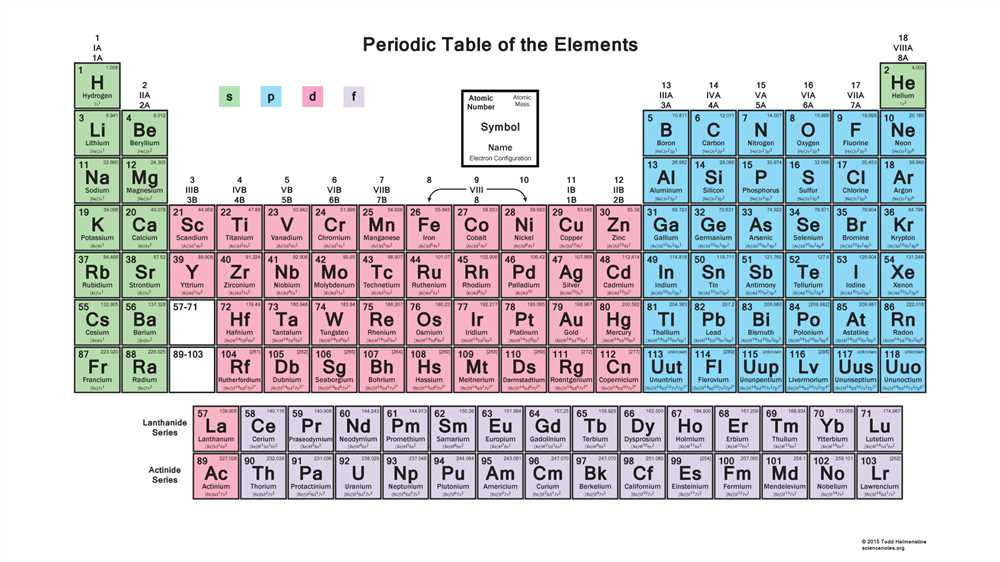 Understanding Electron Orbitals and Energy Levels