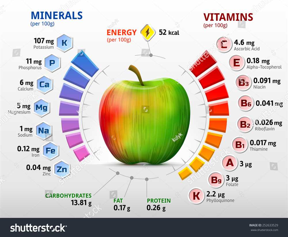 Benefits of Vitamin Supplementation