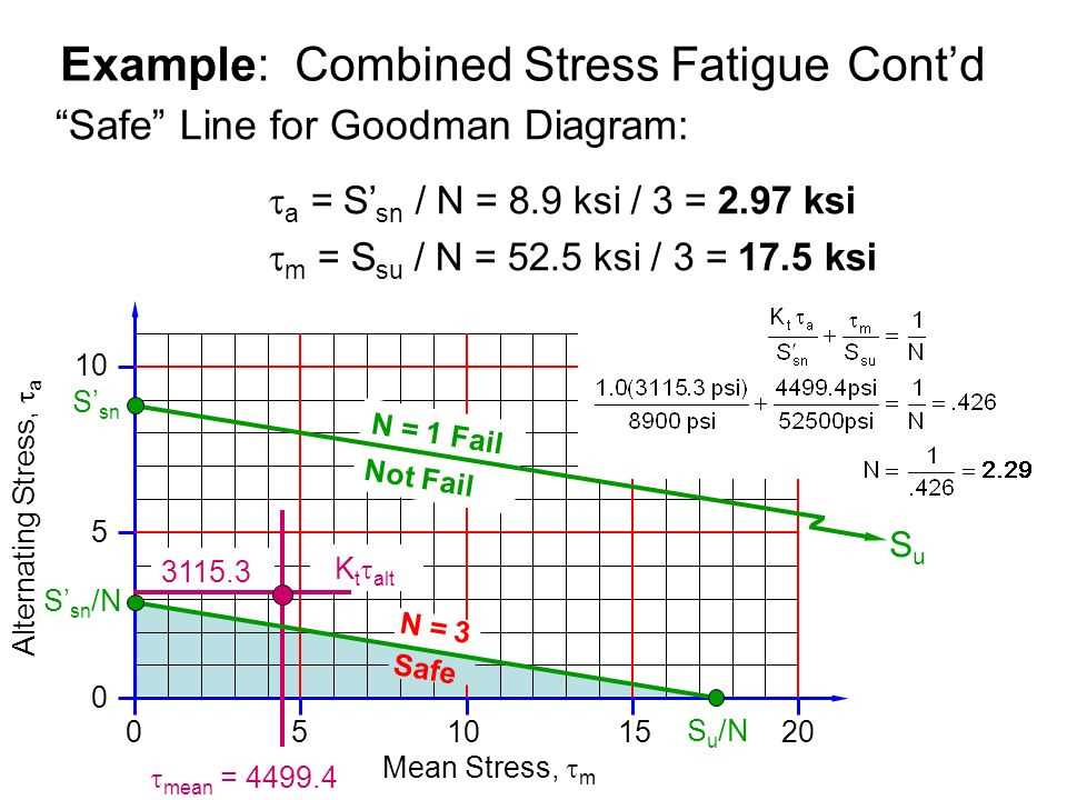 3. Torsion Fatigue Testing