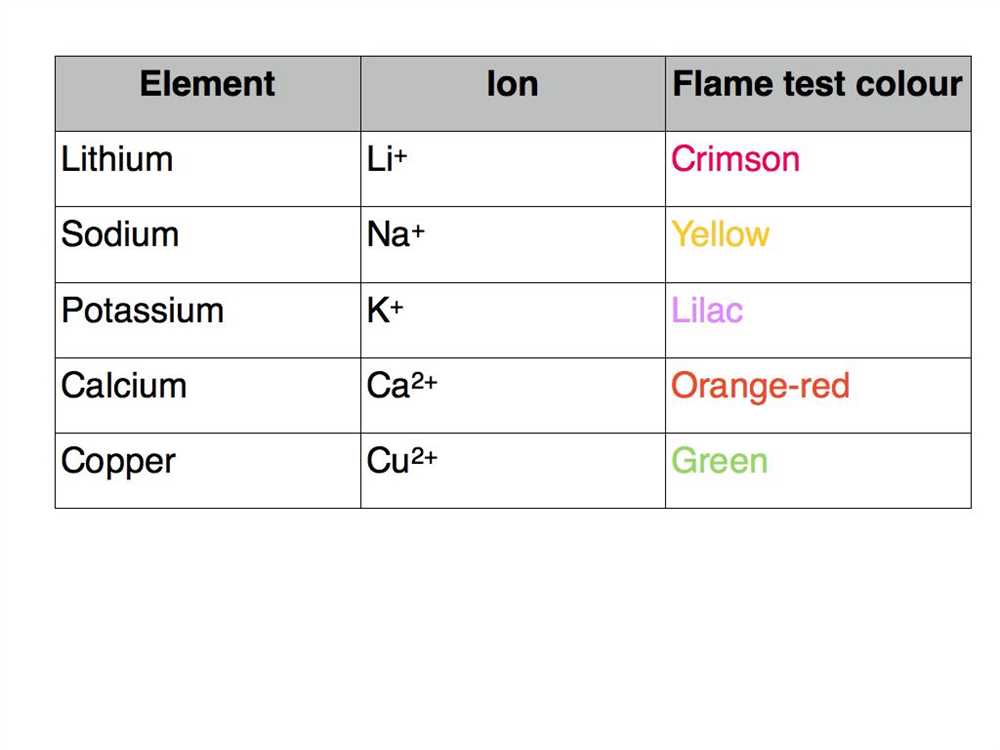 Different Types of Flame Test Kits