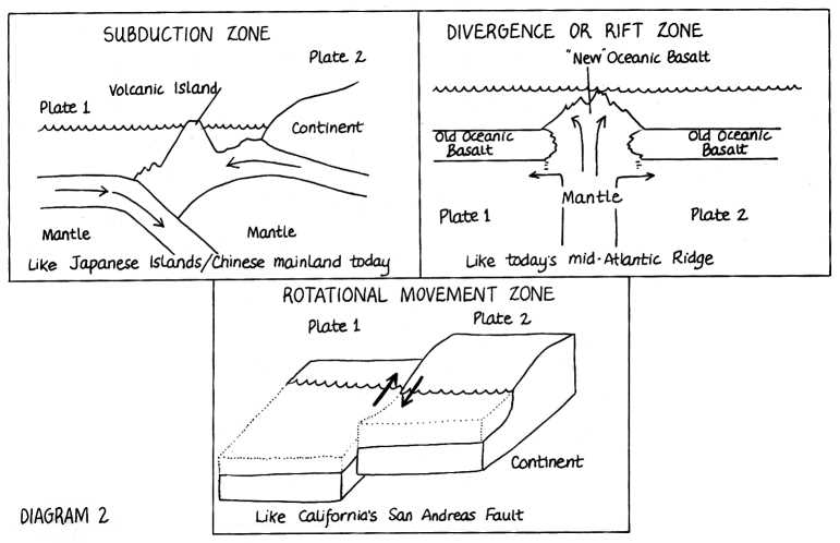 What are Plate Tectonics?