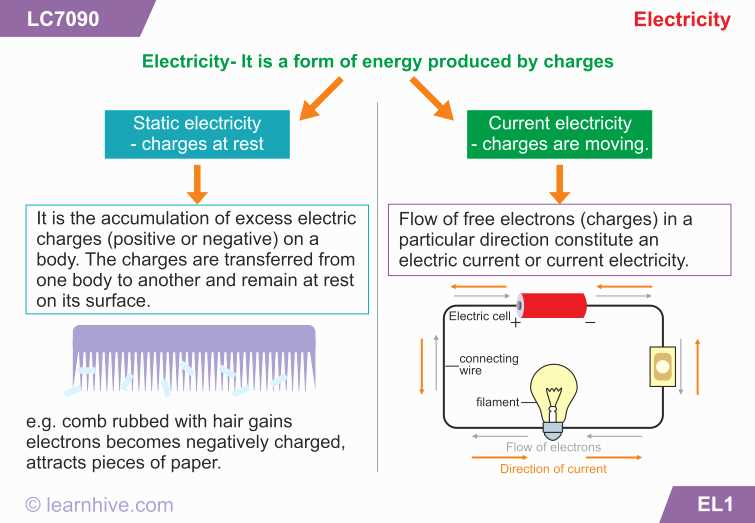 Summary of Electric Charges: