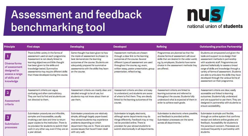 Benefits of Smartermeasure assessment