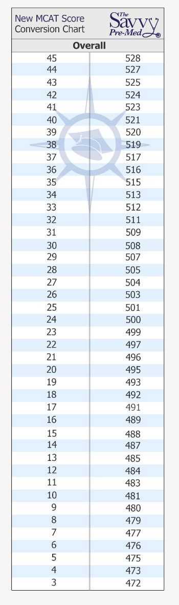 Understanding Aamc Sample Test Scoring