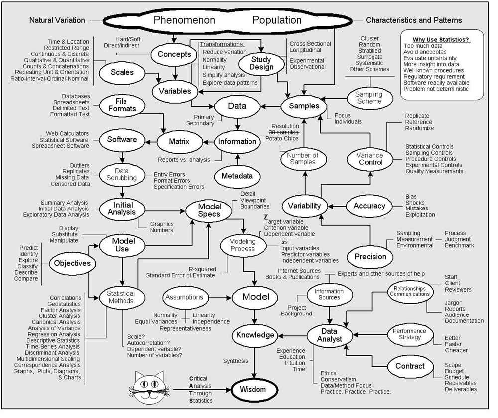 Understanding Experimental Design