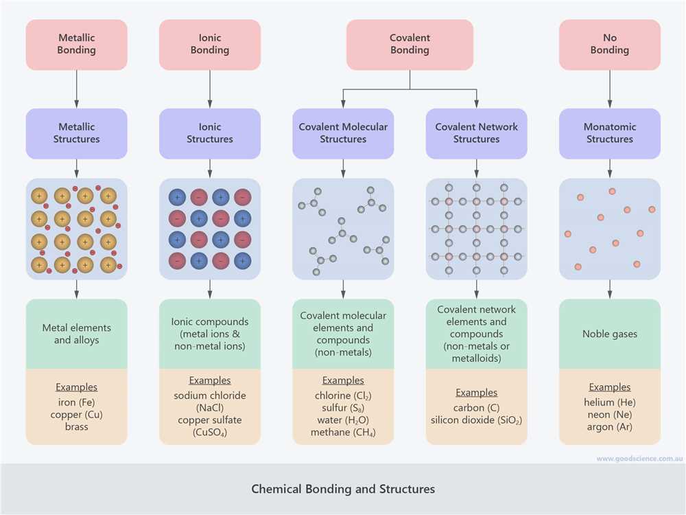 What is Chemical Bonding?