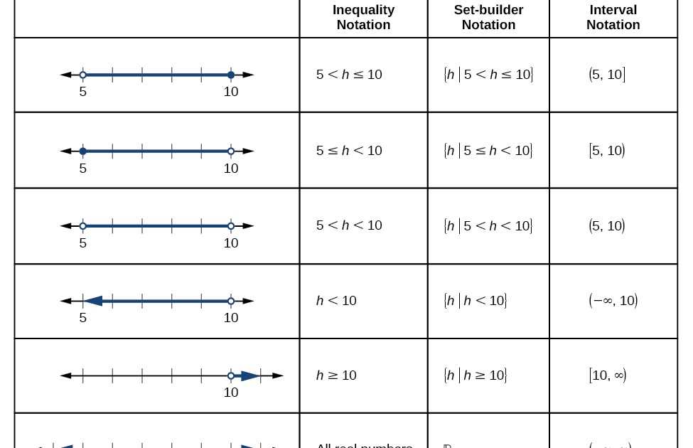 What is Set Notation?