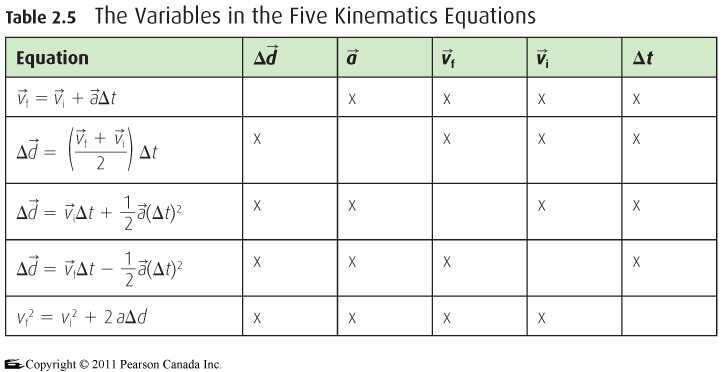 Kinematic equations worksheet answers