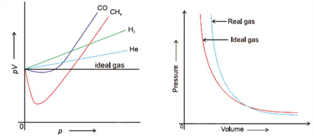 solving-the-mystery-deviations-from-the-ideal-gas-law-pogil-answers