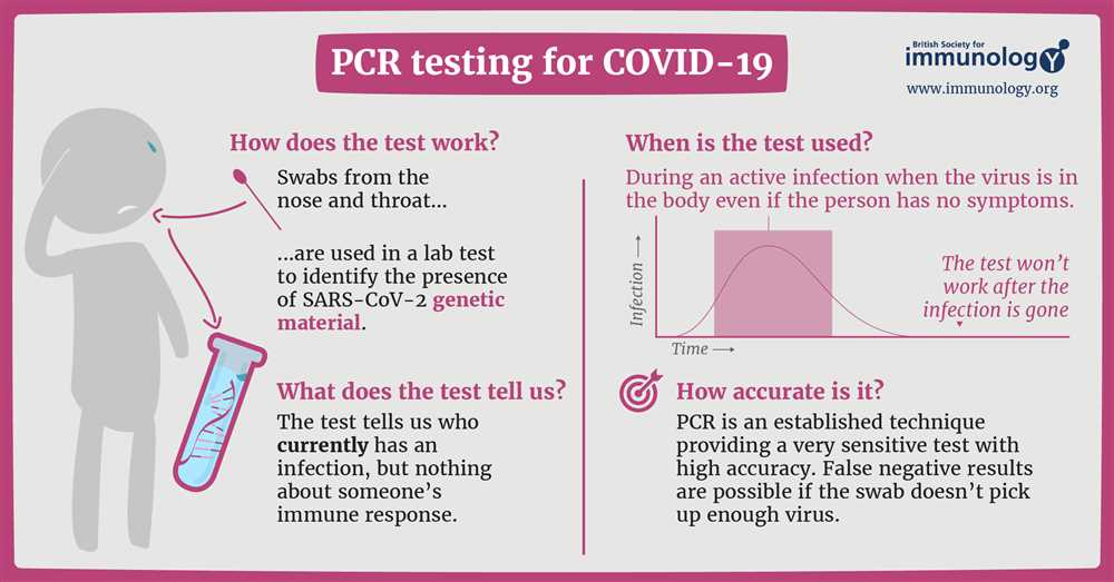 Testing procedure