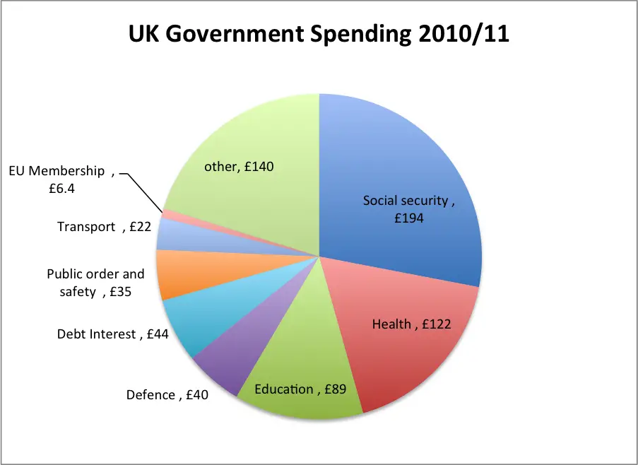 What is Government Spending?