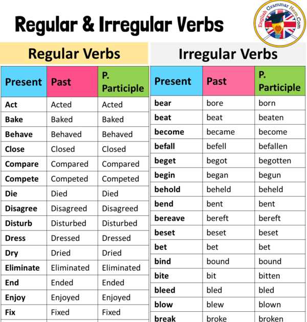 The Ultimate Guide to Gramatica B Irregular Verbs in the Preterite ...