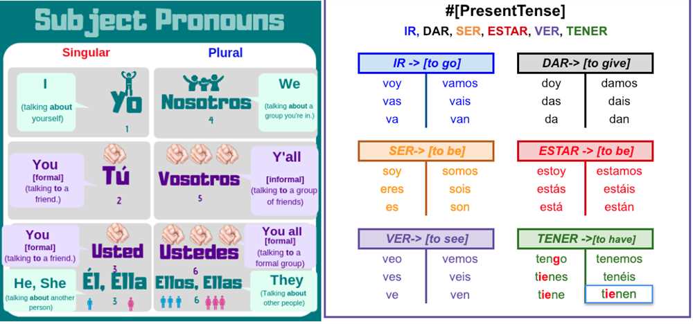 Understanding the basics of the verb 