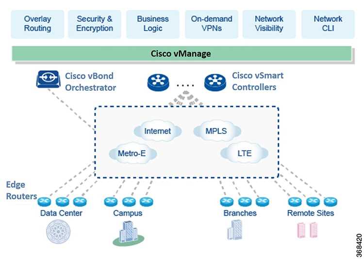 What is Cisco SD-WAN?