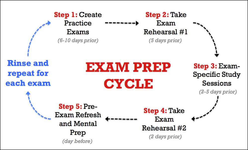 Benefits of Exam Reviews