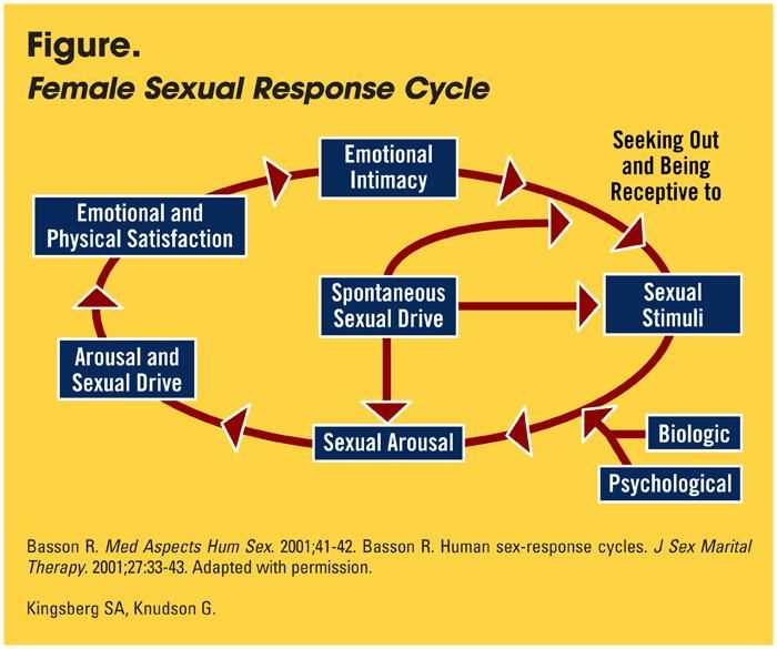 Human sexuality exam 1