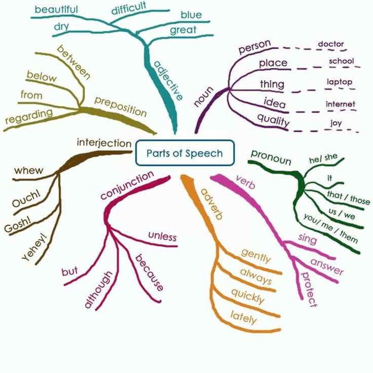 Chapter 12 parts of speech overview answer key