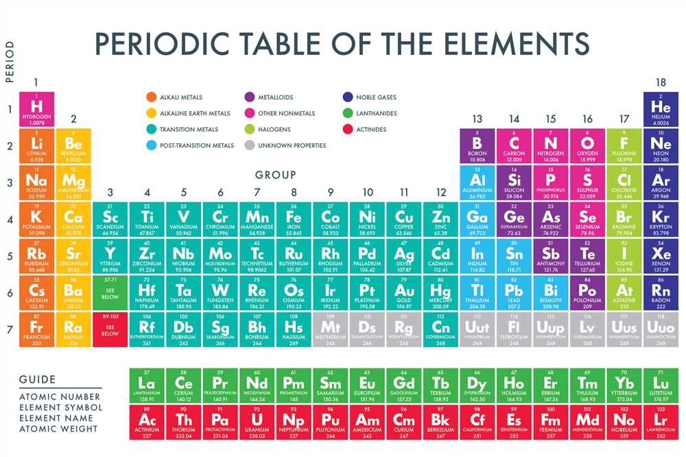 Representative elements and transition elements