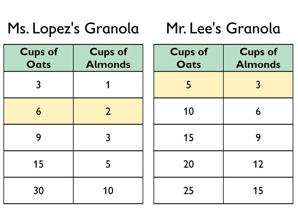 Understanding Ratios and Proportions