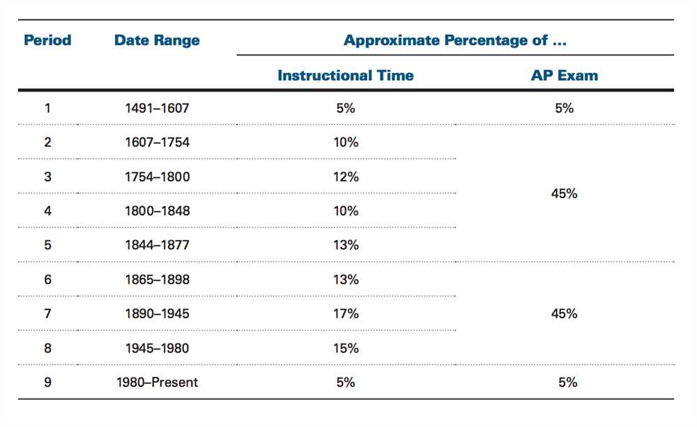 Ap us history period 3 practice test