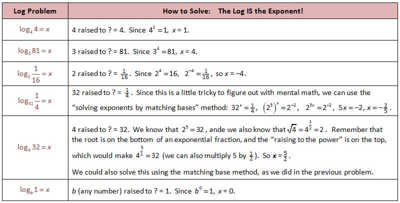 Using Properties of Logarithms