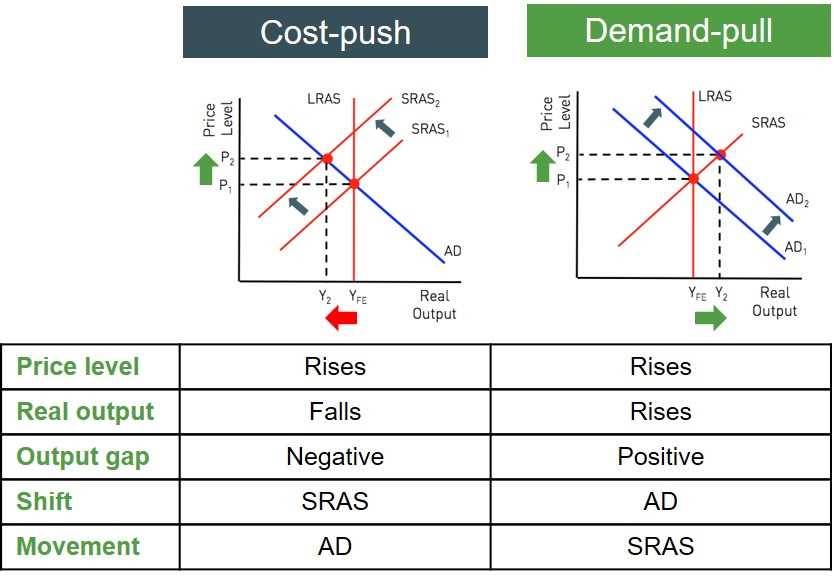 2. Cost-Push Inflation