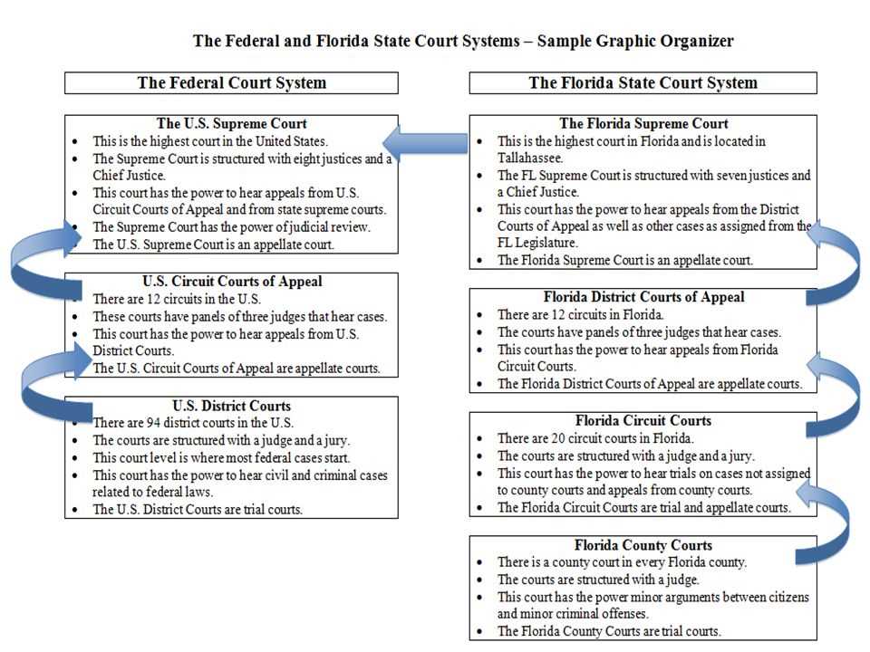 The federal in federalism answers