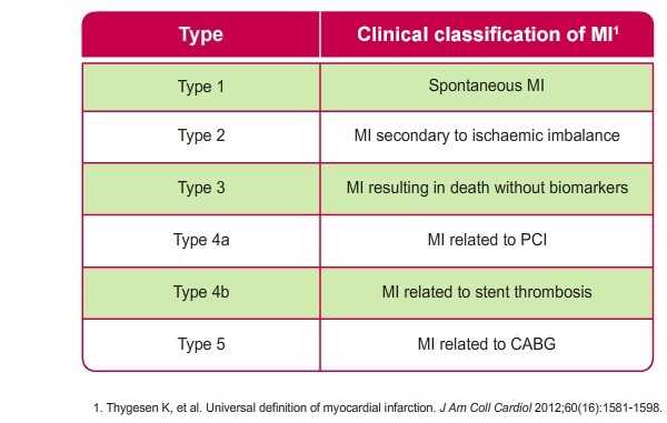 Med surg 2 exam 1