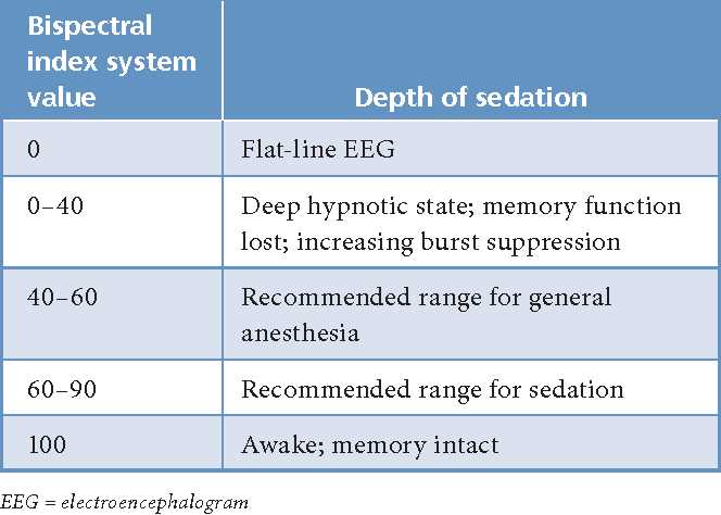 Moderate Sedation Test Questions and Answers